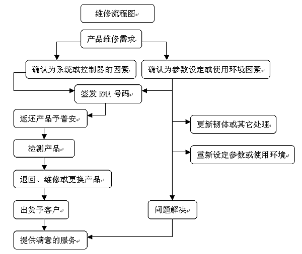 维修程序流程图