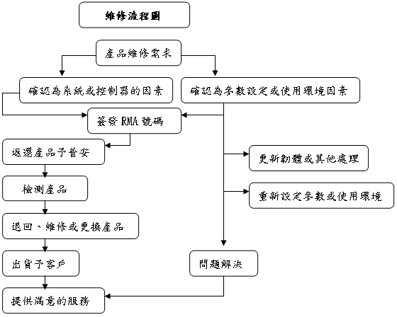 維修程序流程圖