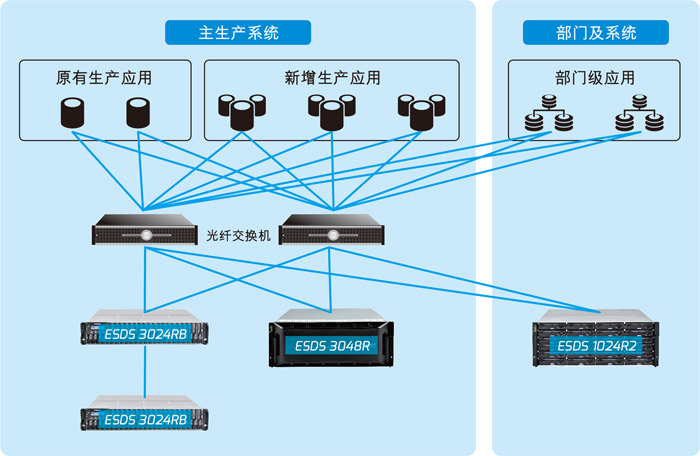重庆区公安分局的存储系统架构