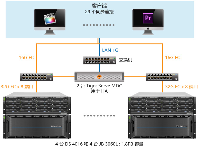 Network topology for the video editing application