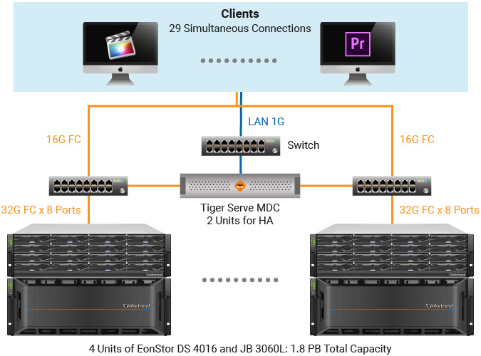 Network topology for the video editing application