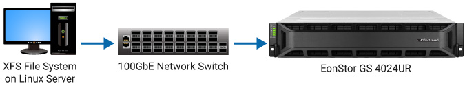 EonStor GS NVMe Hybrid Flash Storage for the Laboratory�s WRF Model