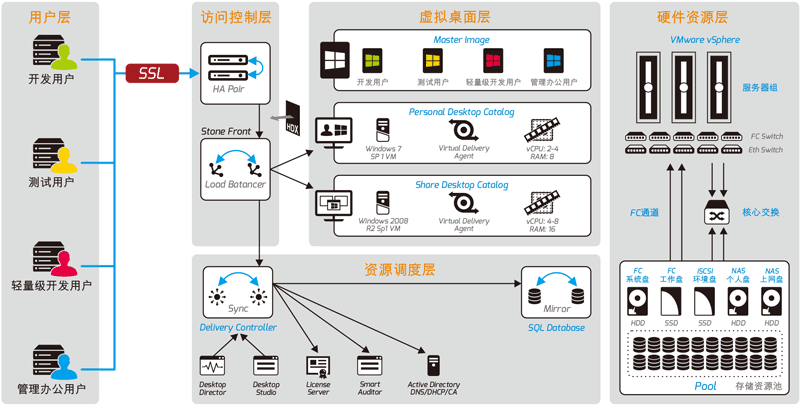 VDI 的存储系统架构
