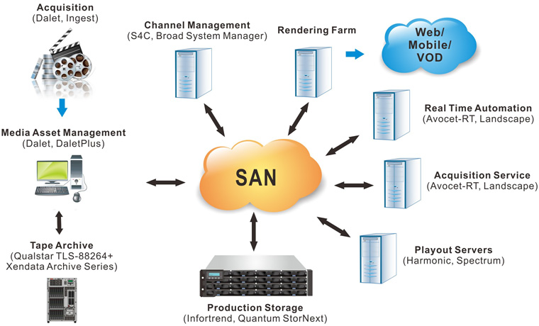 S4C implementation of Infortrend EonStor DS in a SAN environment for media storage and delivery