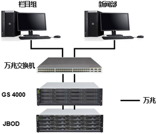 山东兖州电视台存储系统架构