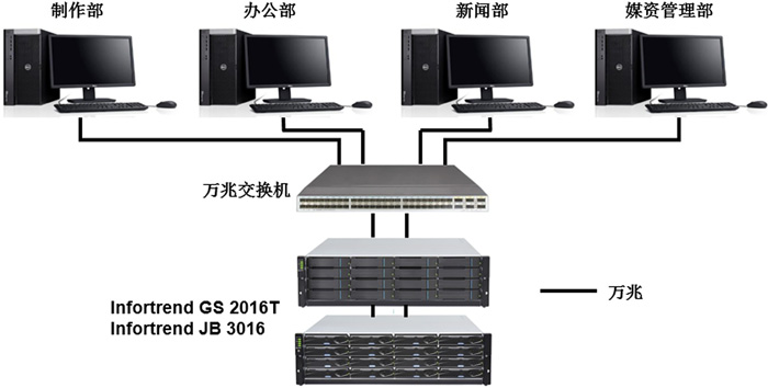 五莲县广播电视台存储系统架构