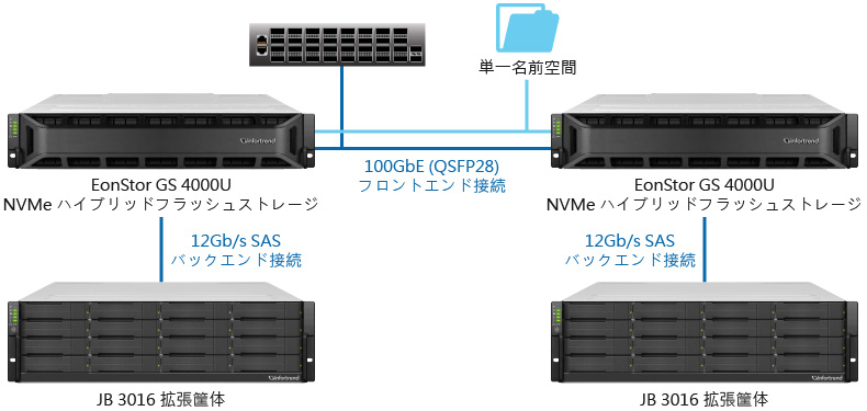 EonStor GS NVMe Hybrid Flash Storage for AI Deep Learning Application at the Space Research Organization