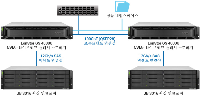EonStor GS NVMe Hybrid Flash Storage for AI Deep Learning Application at the Space Research Organization
