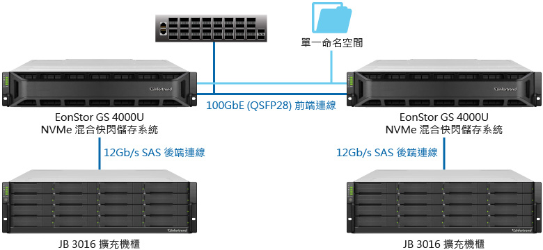EonStor GS NVMe Hybrid Flash Storage for AI Deep Learning Application at the Space Research Organization