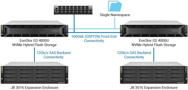 EonStor GS NVMe Hybrid Flash Storage for AI Deep Learning Application at the Space Research Organization