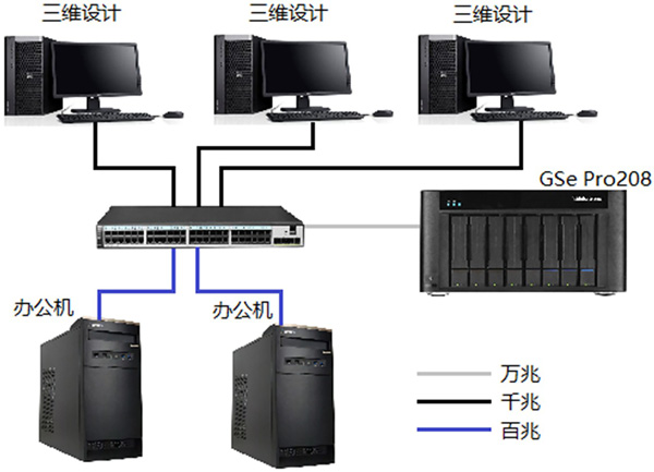 首钢集团的存储系统架构