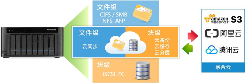 首钢集团使用 Infortrend GSe Pro 208