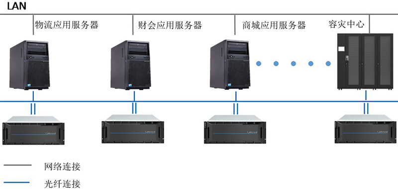成都红旗连锁存储方案