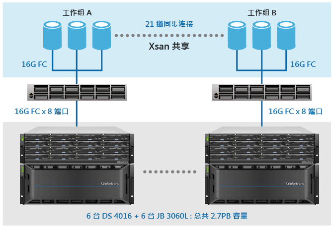 Network topology for the video post-production application within the Entertainment Group in Korea