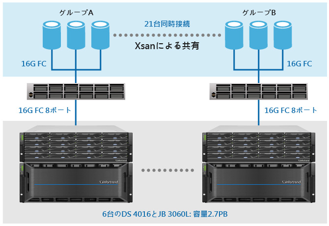 ビデオポストプロダクション用アプリケーションのネットワーク構成