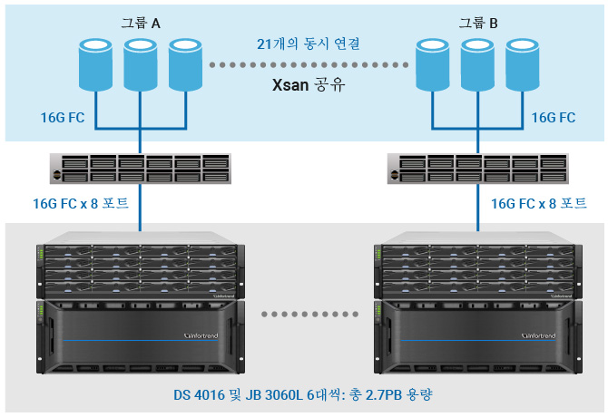 비디오 포스트 프로덕션 애플리케이션용 네트워크 토폴로지