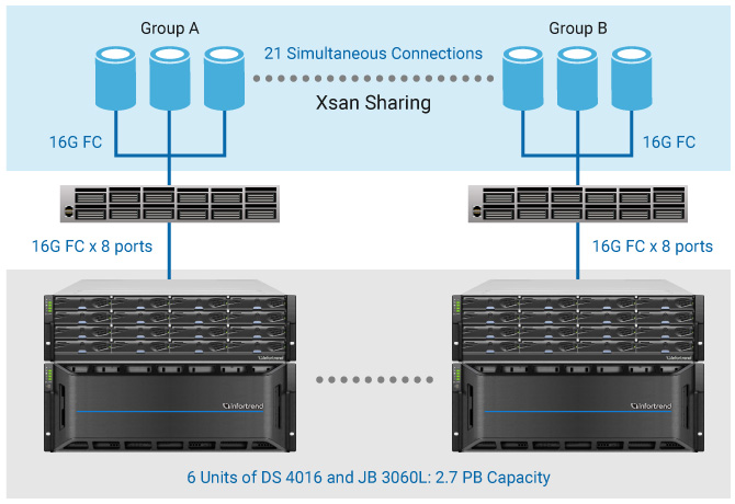 Network topology for the video post-production application within the Entertainment Group in Korea