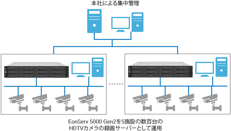 EonServ 5000 Gen2 Storage Servers for Video Surveillance Application at the Energy Company