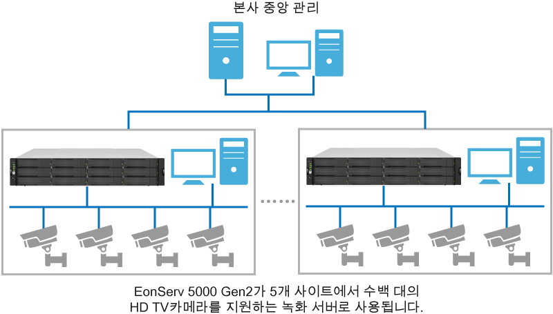 EonServ 5000 Gen2 Storage Servers for Video Surveillance Application at the Energy Company