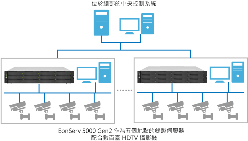 EonServ 5000 Gen2 Storage Servers for Video Surveillance Application at the Energy Company