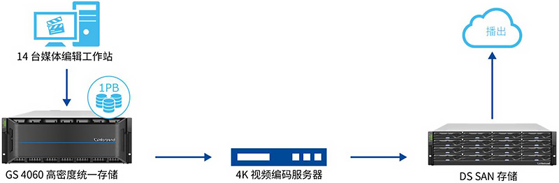 后期制作与 TV 播出的网络拓扑图