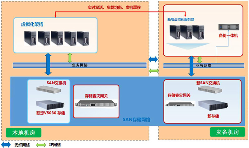 Infortrend 普安科技双活备份系统