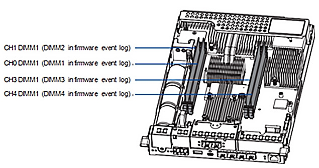 fill the CH0 DIMM1 and CH3 DIMM1 slots first