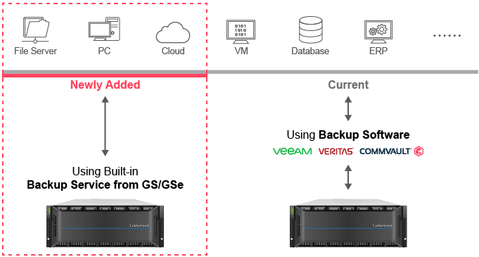 Expanded Backup Options
