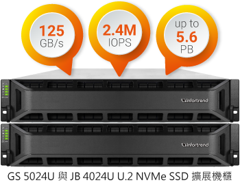 Consistent 125GB/s with U.2 NVMe SSD Expansions