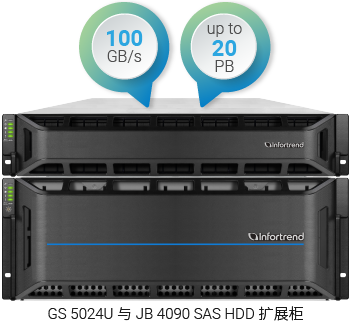 100GB/s with HDD Expansions