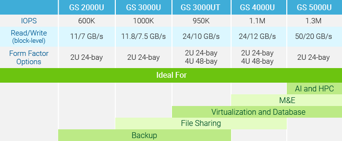 EonStor GS U.2 NVMe Hybrid Flash Series Overview