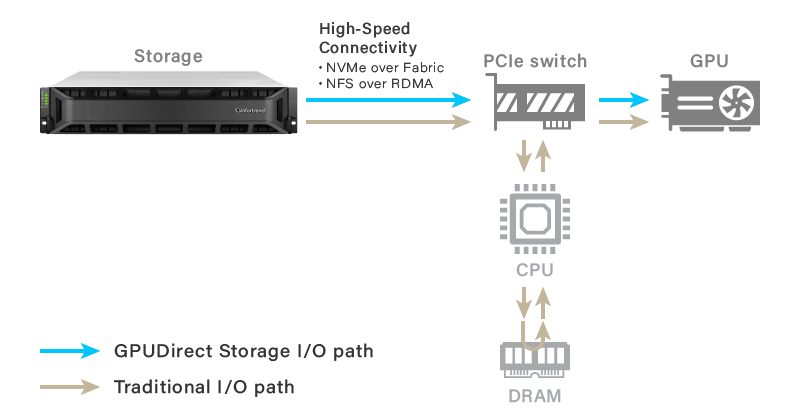 GPUDirect storage diagram
